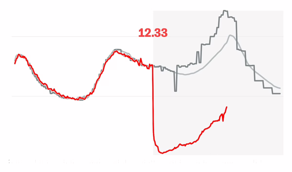 el-brutal-apagon,-en-datos:-el-consumo-solo-se-recupera-muy-lentamente