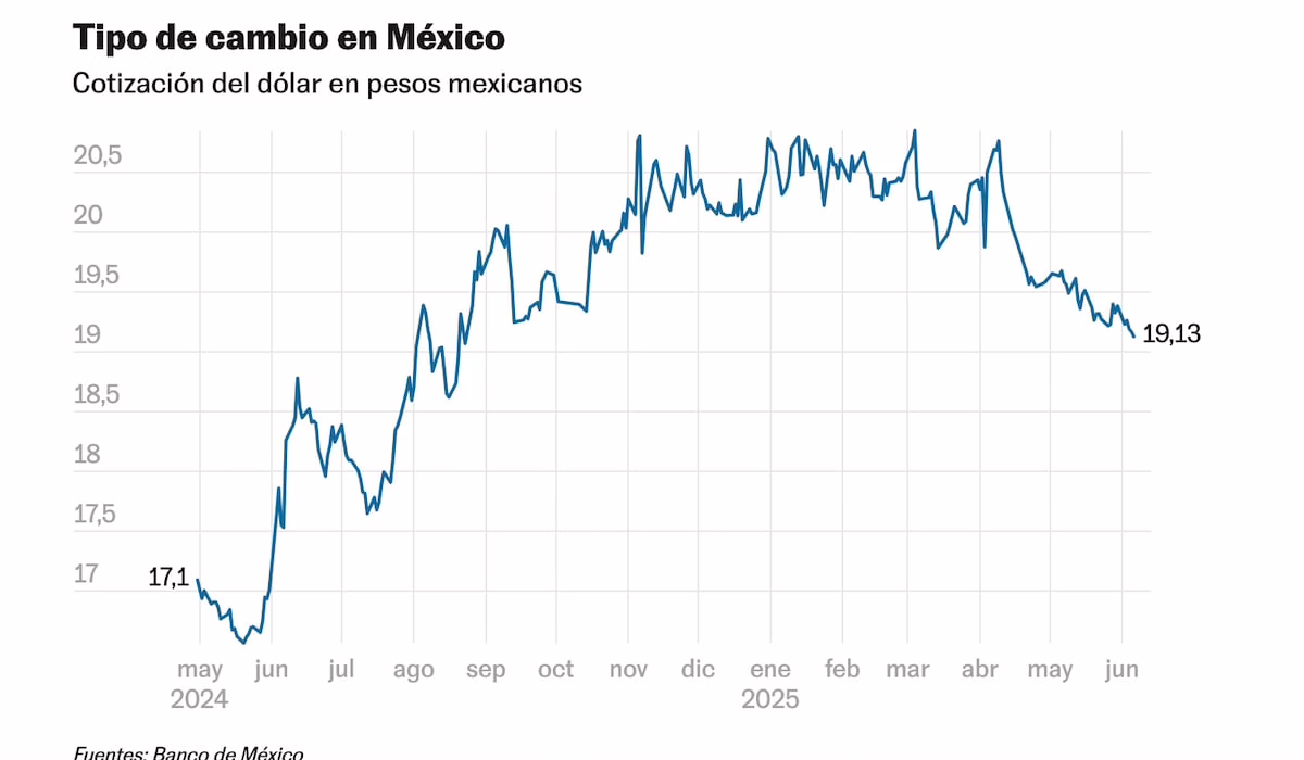 el-peso-mexicano-culmina-una-semana-dulce-cotizando-por-debajo-de-las-19,15-unidades-por-dolar,-su-mejor-nivel-en-nueve-meses
