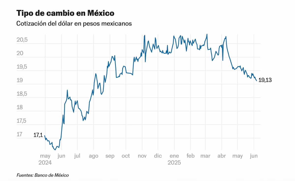 el-peso-mexicano-culmina-una-semana-dulce-cotizando-por-debajo-de-las-19,15-unidades-por-dolar,-su-mejor-nivel-en-nueve-meses